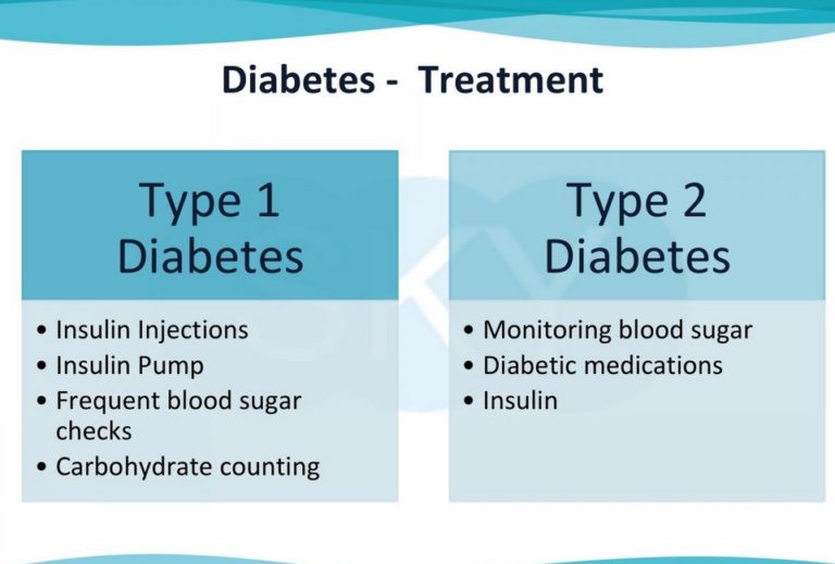 Treated mean. Diabetes mellitus treatment. Type 2 Diabetes mellitus. Type 1 Diabetes mellitus treatment. Diabetes Types.